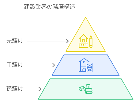 建設業の階層構造の図