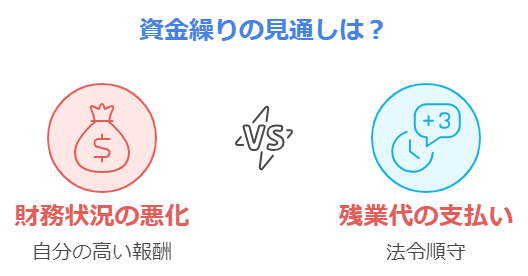 高い報酬と残業代の支払い　画像