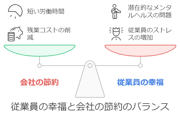 従業員の幸福と会社の節約のバランス  画像