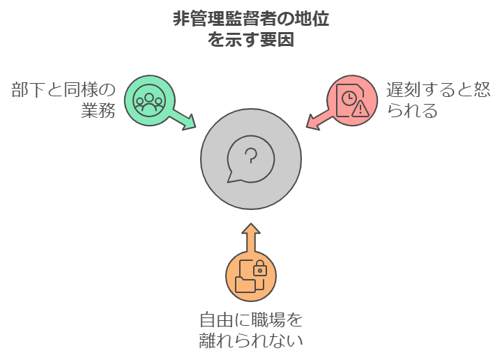 管理監督者ではない要因の画像